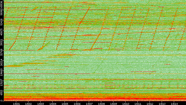 Src. Port vs. Time