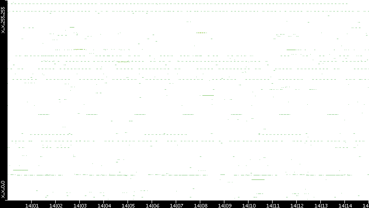 Src. IP vs. Time