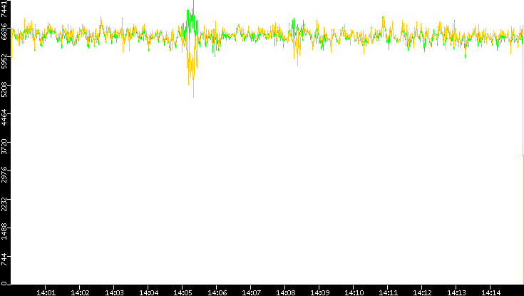 Entropy of Port vs. Time