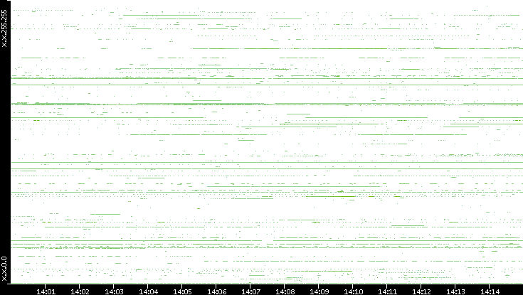 Src. IP vs. Time