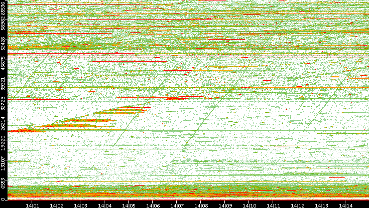 Dest. Port vs. Time