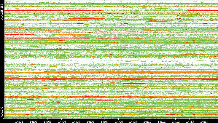 Src. IP vs. Time