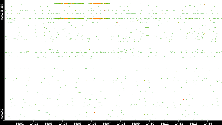 Src. IP vs. Time