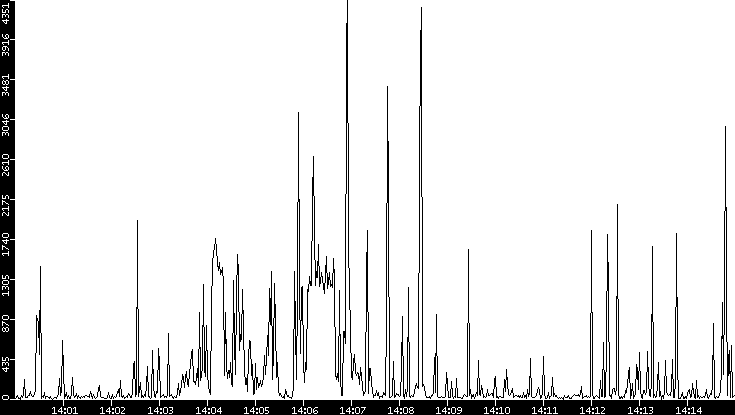 Throughput vs. Time