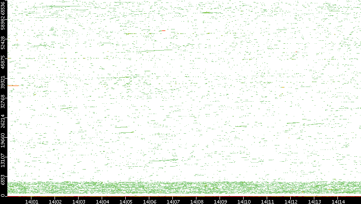 Dest. Port vs. Time