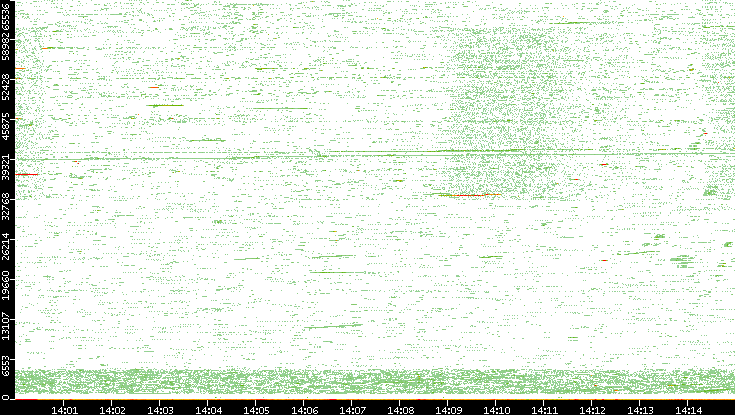 Src. Port vs. Time
