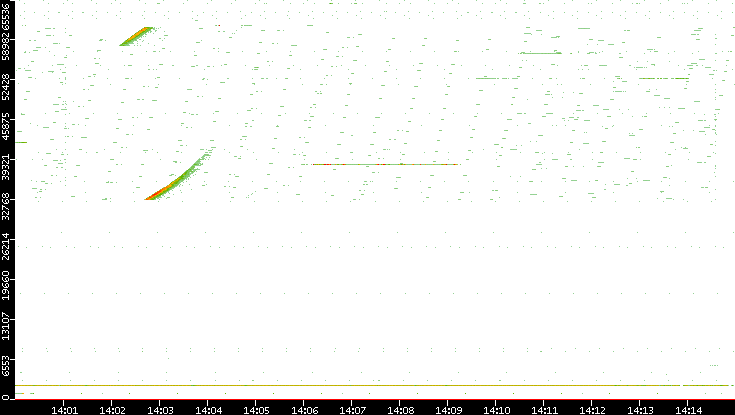 Dest. Port vs. Time