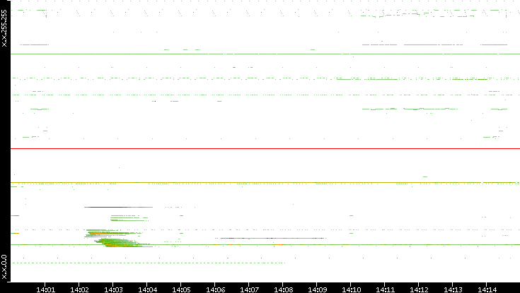 Src. IP vs. Time