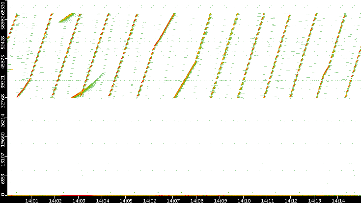 Src. Port vs. Time