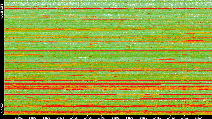 Dest. IP vs. Time