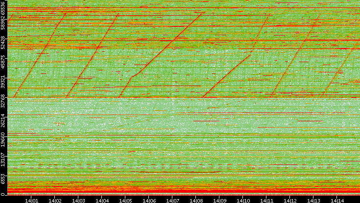 Dest. Port vs. Time