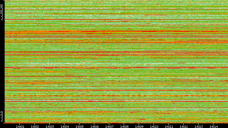Src. IP vs. Time