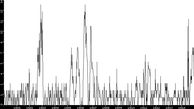 Throughput vs. Time