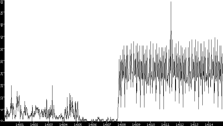 Throughput vs. Time