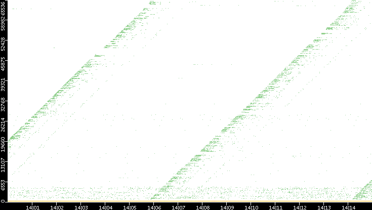 Dest. Port vs. Time