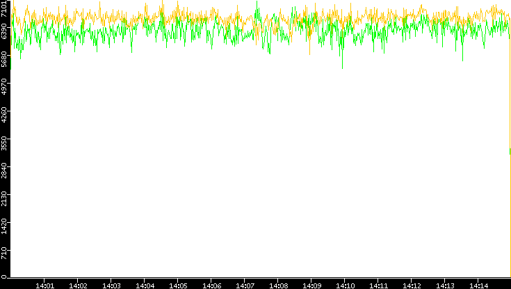Entropy of Port vs. Time