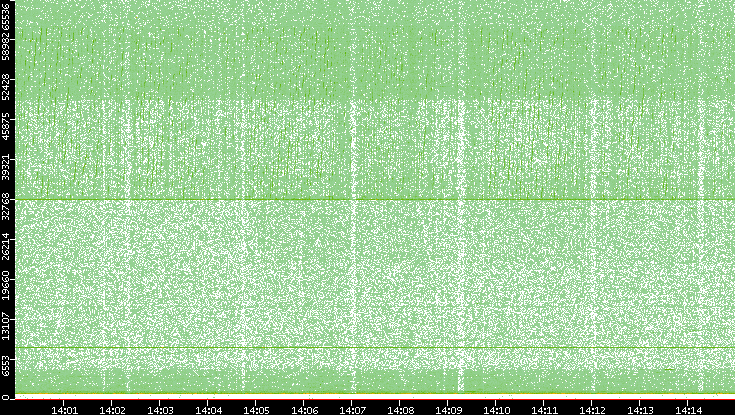 Dest. Port vs. Time
