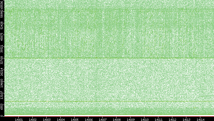 Src. Port vs. Time