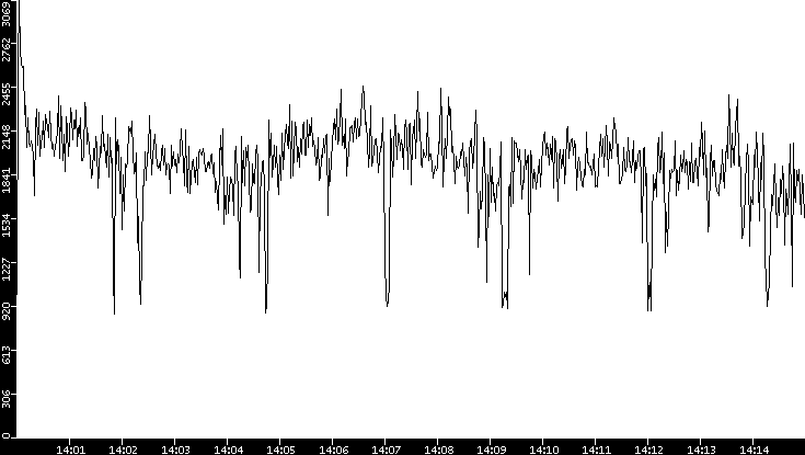 Throughput vs. Time