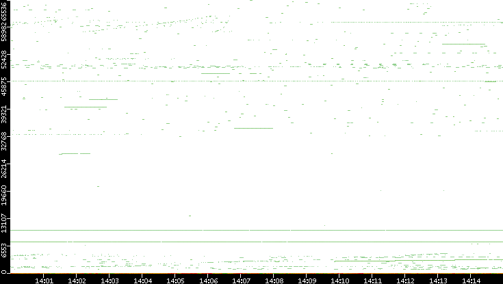 Dest. Port vs. Time