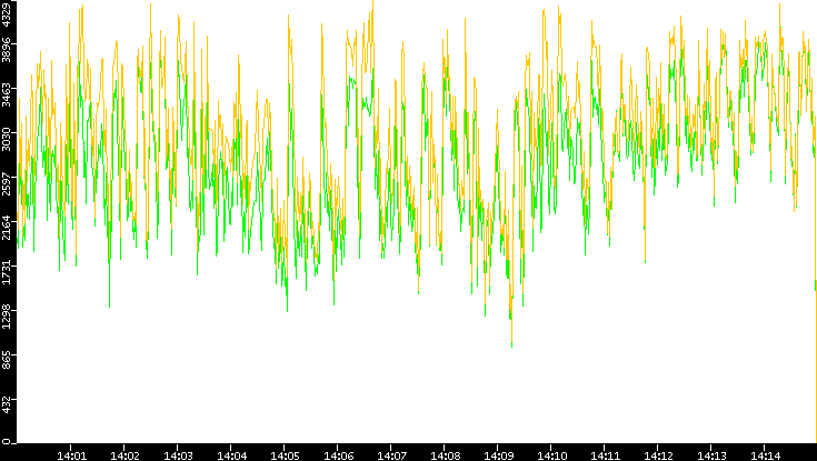 Entropy of Port vs. Time