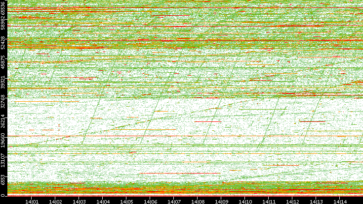 Dest. Port vs. Time