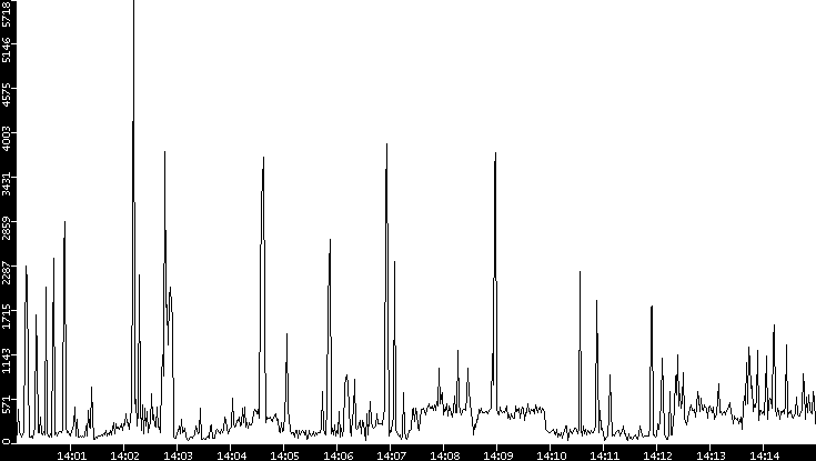 Throughput vs. Time