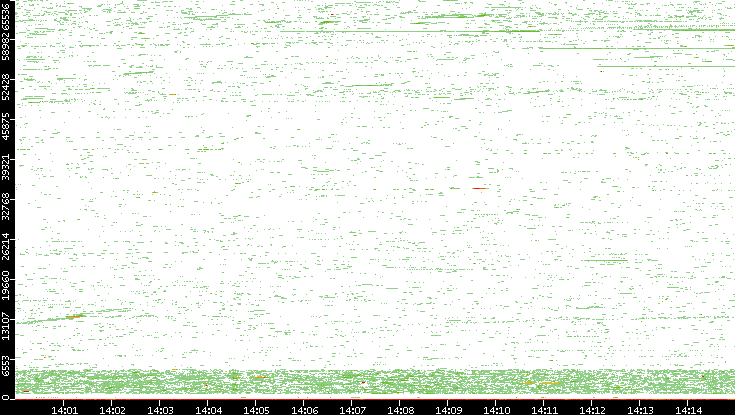 Dest. Port vs. Time