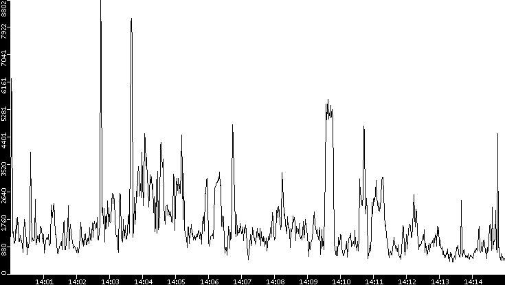 Throughput vs. Time