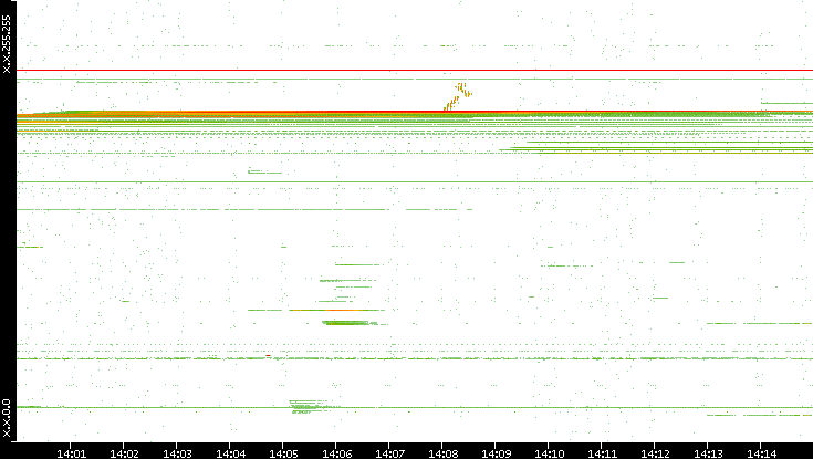 Dest. IP vs. Time