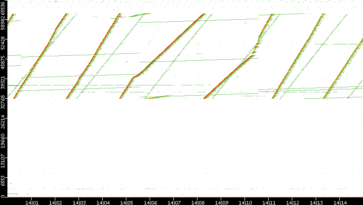 Dest. Port vs. Time