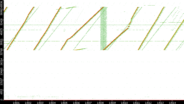 Src. Port vs. Time