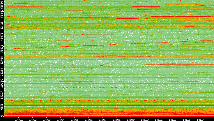 Src. Port vs. Time