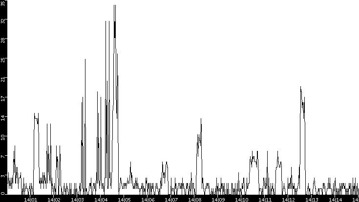 Throughput vs. Time