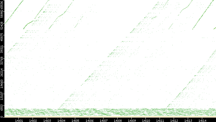 Dest. Port vs. Time