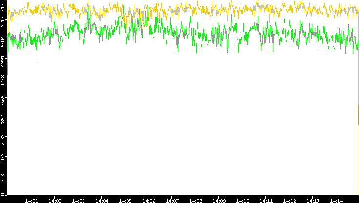 Entropy of Port vs. Time