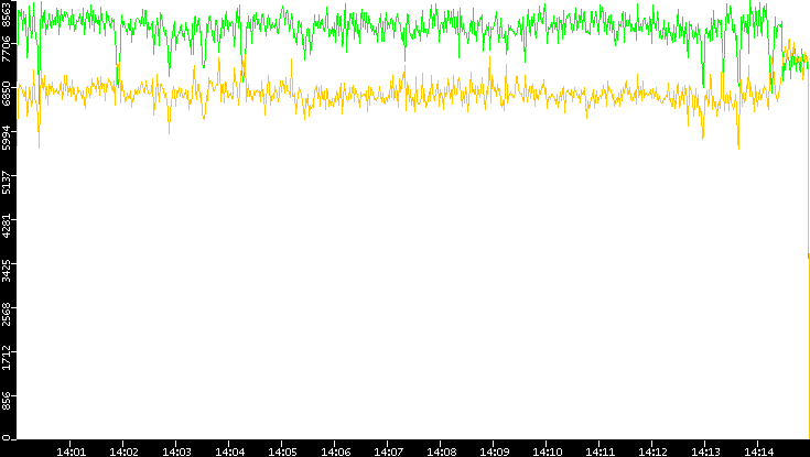 Entropy of Port vs. Time