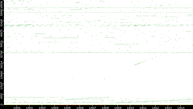 Dest. Port vs. Time