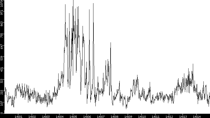 Throughput vs. Time
