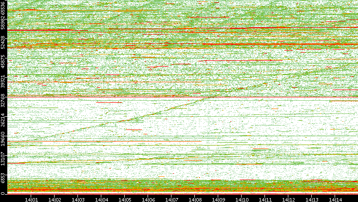 Dest. Port vs. Time