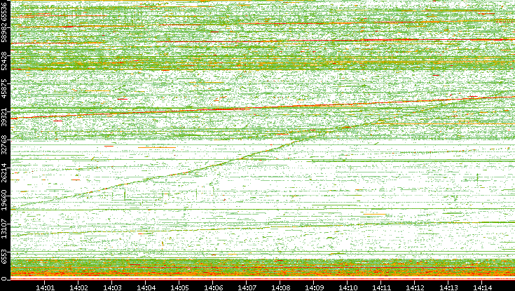 Src. Port vs. Time
