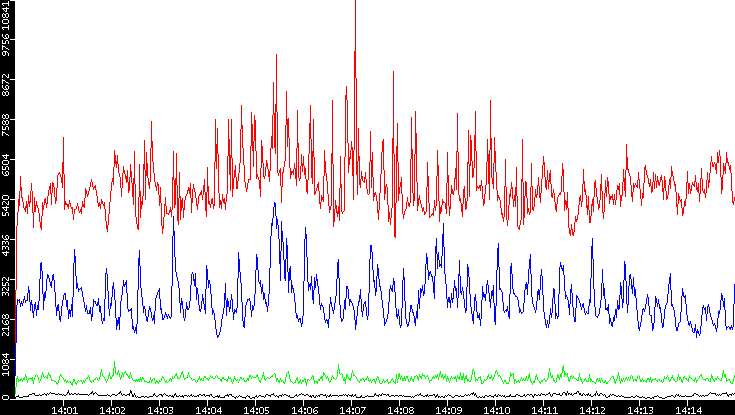 Nb. of Packets vs. Time