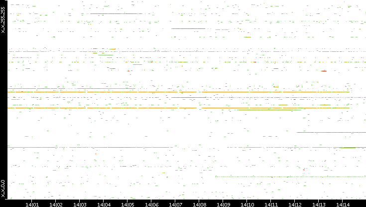 Src. IP vs. Time