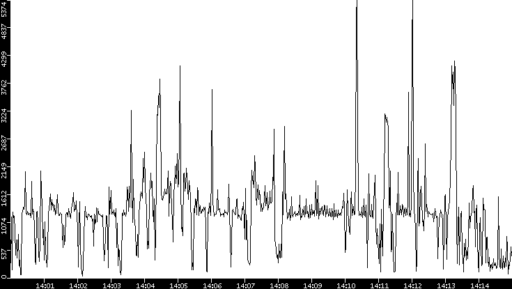 Throughput vs. Time