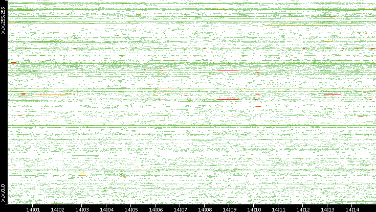 Dest. IP vs. Time