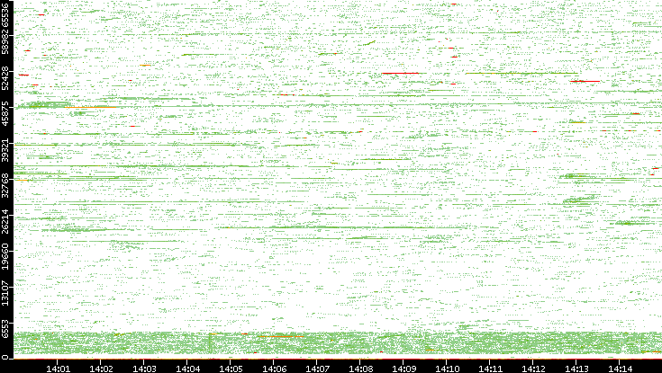 Src. Port vs. Time