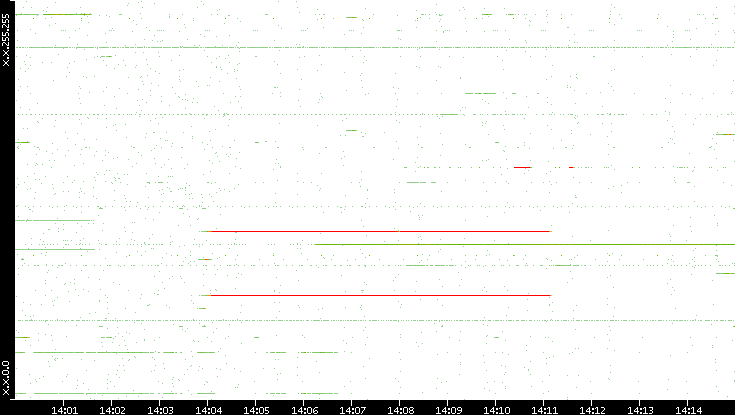 Dest. IP vs. Time