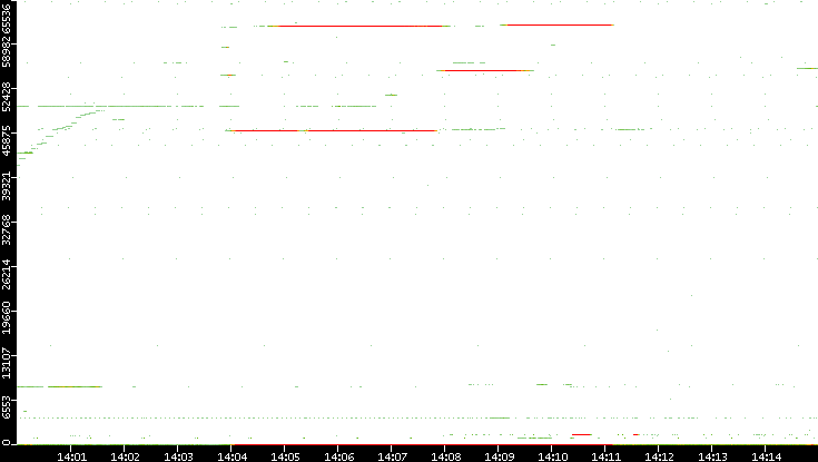 Dest. Port vs. Time