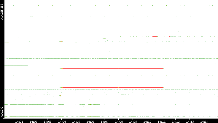 Src. IP vs. Time