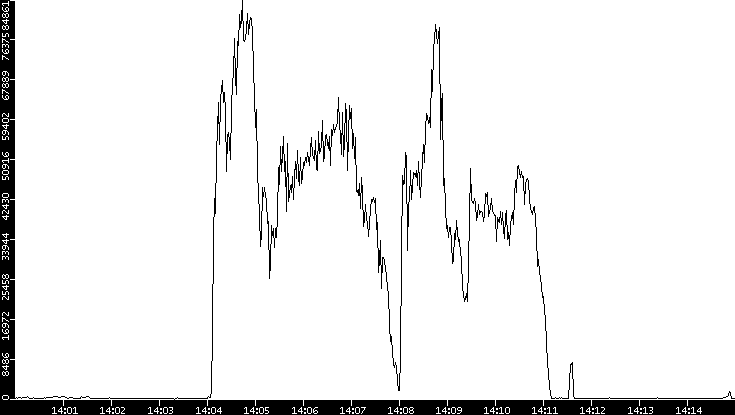 Throughput vs. Time